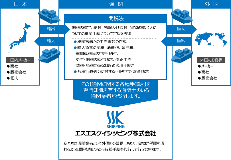 私たちは通関業者として外国との貿易にあたり、貨物が税関を通れるように関税法に定める各種手続を代行して行っております。